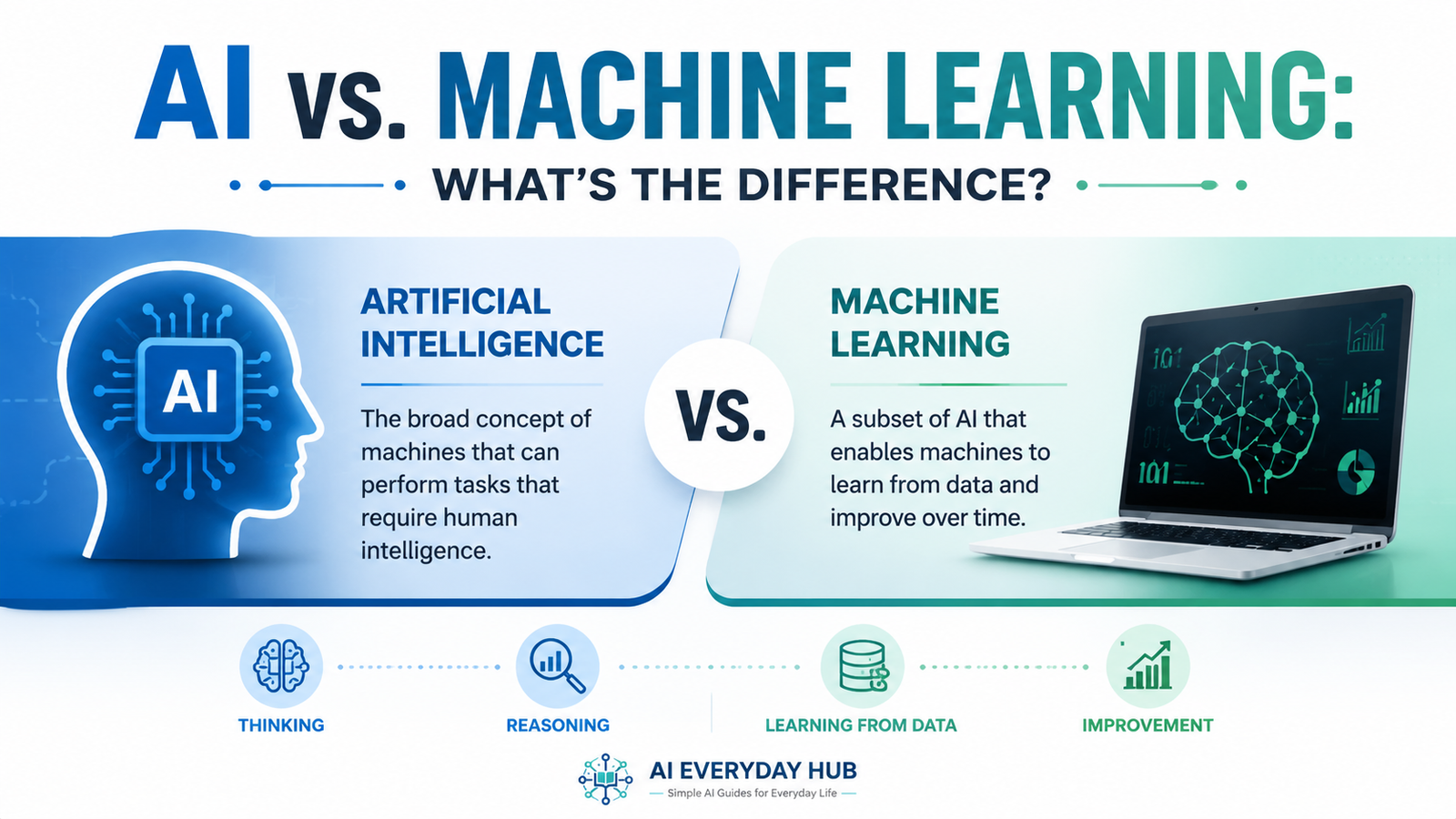 AI vs. Machine Learning: What’s the Difference?