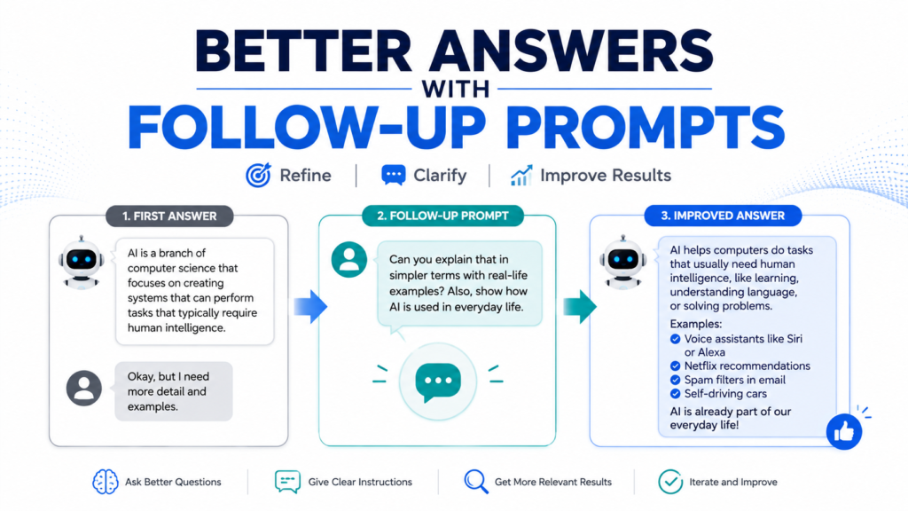 Follow-up prompts help improve AI answers by clarifying questions, adding details, and refining responses